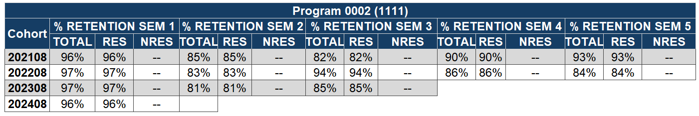 Cohort Progression Table